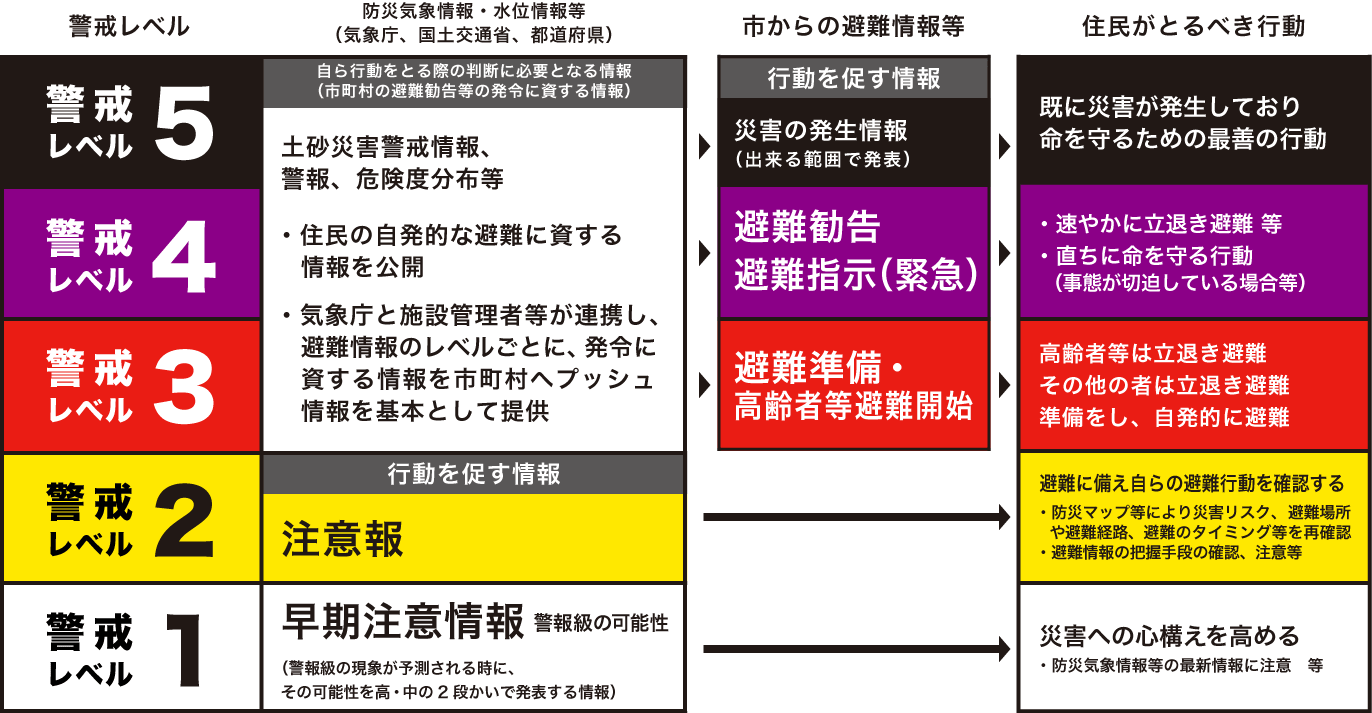 警戒レベルの画像